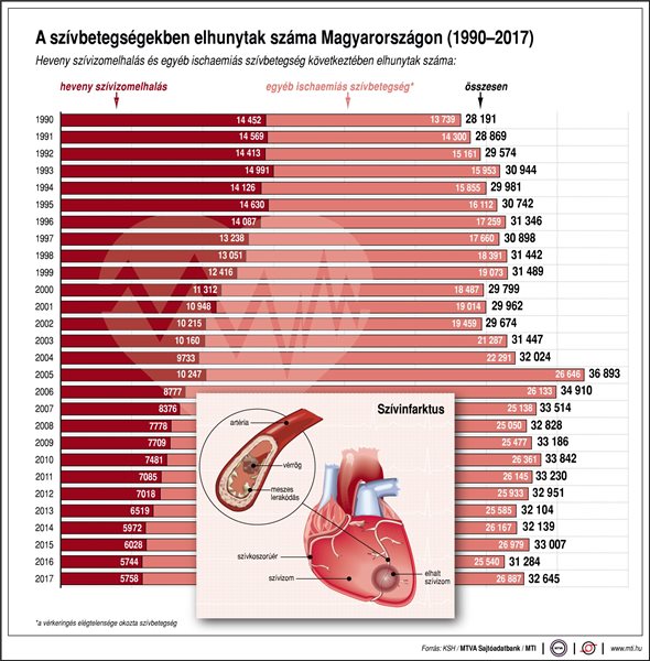 magas vérnyomás országonként
