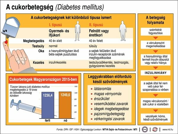 cukorbetegek száma magyarországon 2021