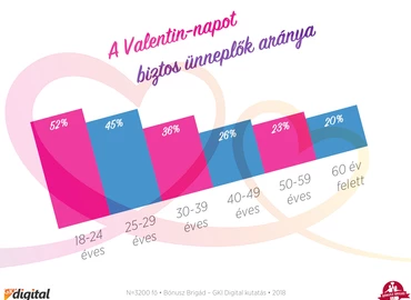 Szex, romantika vagy apró ajándékok – hogyan ünnepli a magyar a Valentin-napot?