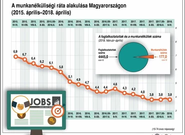 KSH: február-áprilisban 3,8 százalékosra csökkent a munkanélküliség