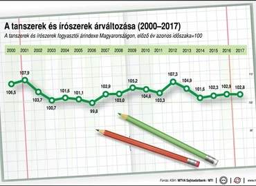 A tankönyvek,tanszerek és írószerek  árváltozása Magyarországon (2000-2017)